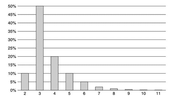 Probability distribution, the likelihood of completion. Source: The clean coder