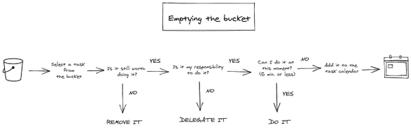 Emptying the bucket